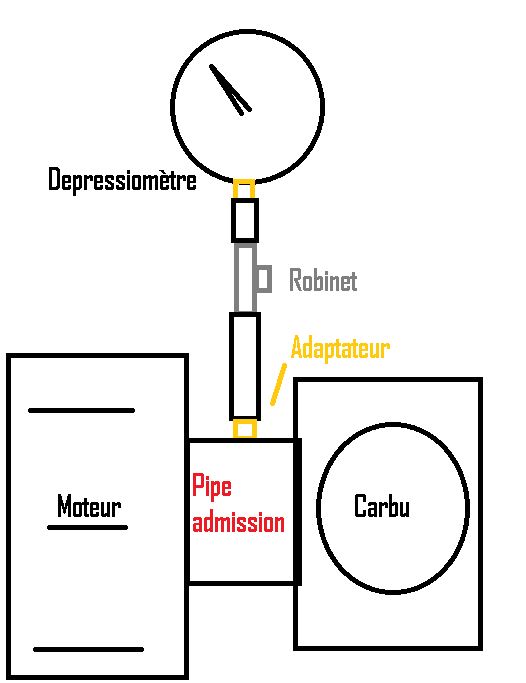 Montage depressiometre synchronisation carburateur